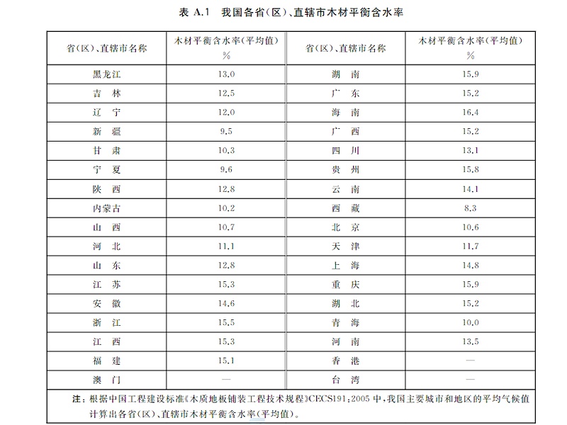 各省市地區(qū)木材平衡含水率表